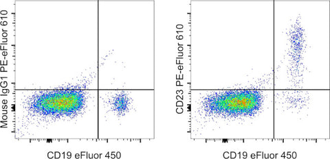 CD23 Monoclonal Antibody (EBVCS2), PE-eFluor 610, eBioscience
