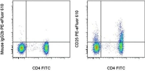 CD25 Monoclonal Antibody (CD25-4E3), PE-eFluor 610, eBioscience