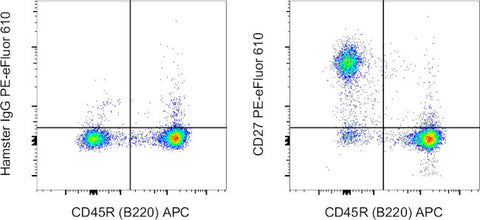 CD27 Monoclonal Antibody (LG.7F9), PE-eFluor 610, eBioscience