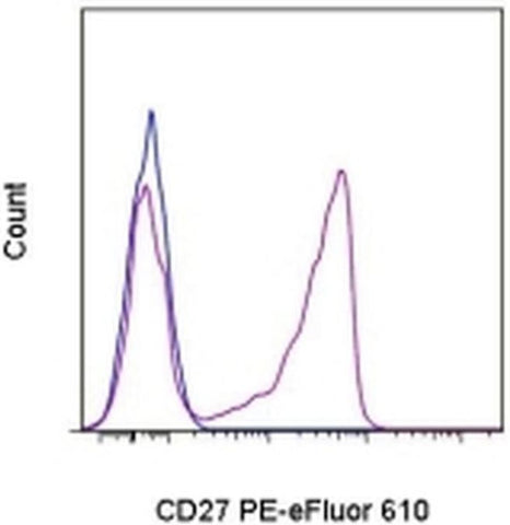 CD27 Monoclonal Antibody (O323), PE-eFluor 610, eBioscience