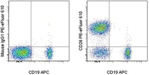 CD28 Monoclonal Antibody (CD28.2), PE-eFluor 610, eBioscience