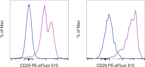 CD29 (Integrin beta 1) Monoclonal Antibody (TS2/16), PE-eFluor 610, eBioscience