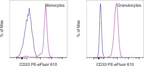 CD33 Monoclonal Antibody (WM-53 (WM53)), PE-eFluor 610, eBioscience