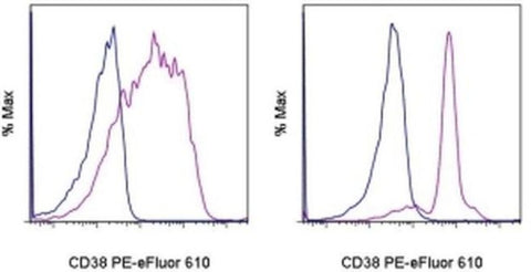 CD38 Monoclonal Antibody (HIT2), PE-eFluor 610, eBioscience