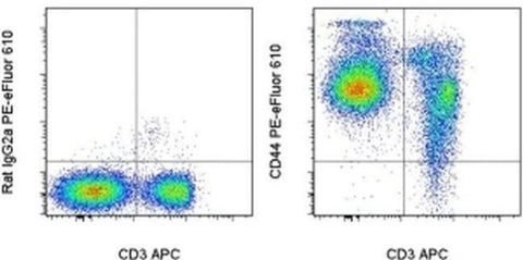 CD44 Monoclonal Antibody (IM7), PE-eFluor 610, eBioscience