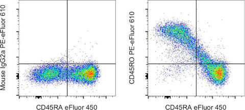 CD45RO Monoclonal Antibody (UCHL1), PE-eFluor 610, eBioscience