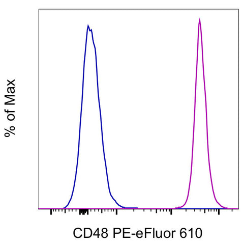 CD48 Monoclonal Antibody (HM48-1), PE-eFluor 610, eBioscience