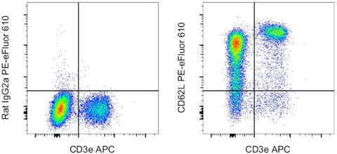CD62L (L-Selectin) Monoclonal Antibody (MEL-14), PE-eFluor 610, eBioscience