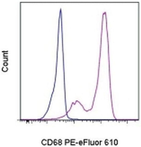 CD68 Monoclonal Antibody (eBioY1/82A (Y1/82A)), PE-eFluor 610, eBioscience