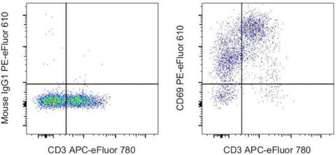 CD69 Monoclonal Antibody (FN50), PE-eFluor 610, eBioscience