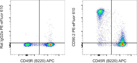 CD90.2 (Thy-1.2) Monoclonal Antibody (53-2.1), PE-eFluor 610, eBioscience