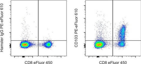 CD103 (Integrin alpha E) Monoclonal Antibody (2E7), PE-eFluor 610, eBioscience