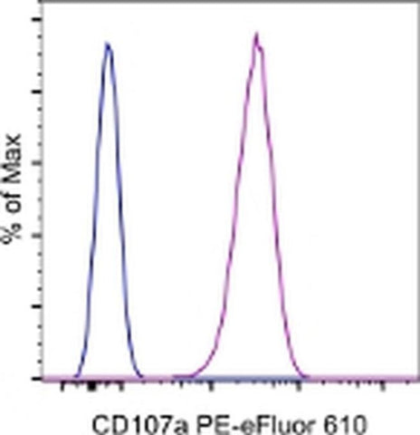 CD107a (LAMP-1) Monoclonal Antibody (eBioH4A3), PE-eFluor 610, eBioscience
