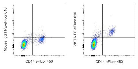 VISTA Monoclonal Antibody (B7H5DS8), PE-eFluor 610, eBioscience
