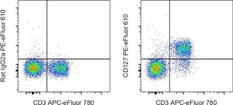 CD127 Monoclonal Antibody (A7R34), PE-eFluor 610, eBioscience