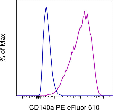 CD140a (PDGFRA) Monoclonal Antibody (APA5), PE-eFluor 610, eBioscience