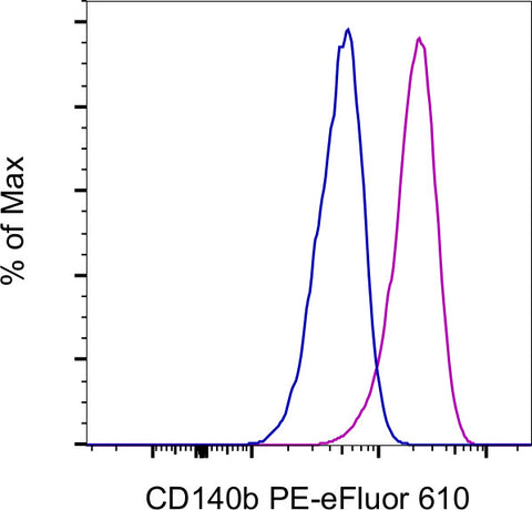 CD140b (PDGFRB) Monoclonal Antibody (APB5), PE-eFluor 610, eBioscience