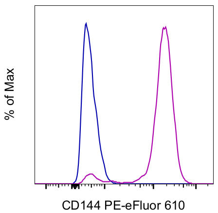 CD144 (VE-cadherin) Monoclonal Antibody (16B1), PE-eFluor 610, eBioscience