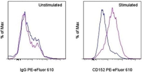 CD152 (CTLA-4) Monoclonal Antibody (UC10-4B9), PE-eFluor 610, eBioscience