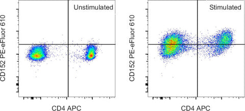 CD152 (CTLA-4) Monoclonal Antibody (14D3), PE-eFluor 610, eBioscience
