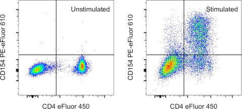 CD154 (CD40 Ligand) Monoclonal Antibody (MR1), PE-eFluor 610, eBioscience