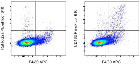 CD163 Monoclonal Antibody (TNKUPJ), PE-eFluor 610, eBioscience