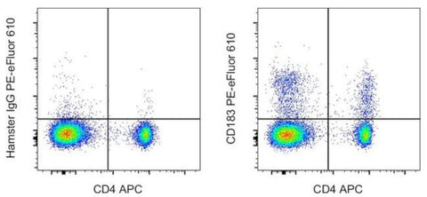 CD183 (CXCR3) Monoclonal Antibody (CXCR3-173), PE-eFluor 610, eBioscience