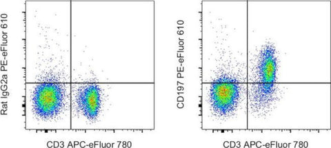 CD197 (CCR7) Monoclonal Antibody (4B12), PE-eFluor 610, eBioscience