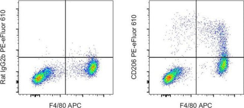 CD206 (MMR) Monoclonal Antibody (MR6F3), PE-eFluor 610, eBioscience