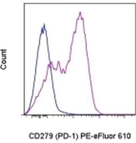CD279 (PD-1) Monoclonal Antibody (eBioJ105 (J105)), PE-eFluor 610, eBioscience