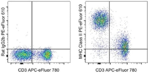 MHC Class II (I-A/I-E) Monoclonal Antibody (M5/114.15.2), PE-eFluor 610, eBioscience
