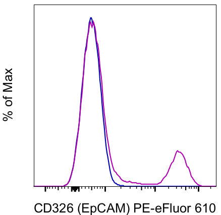 CD326 (EpCAM) Monoclonal Antibody (G8.8), PE-eFluor 610, eBioscience