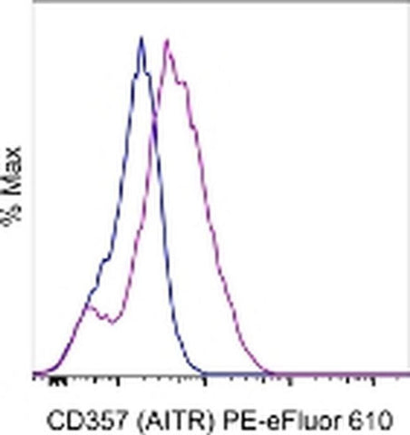 CD357 (AITR/GITR) Monoclonal Antibody (eBioAITR), PE-eFluor 610, eBioscience
