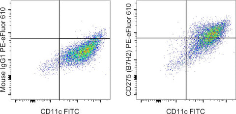CD275 (B7-H2) Monoclonal Antibody (MIH12), PE-eFluor 610, eBioscience