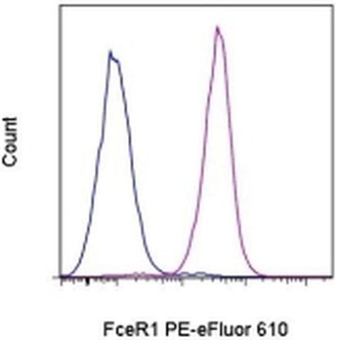 FceR1 alpha Monoclonal Antibody (MAR-1), PE-eFluor 610, eBioscience
