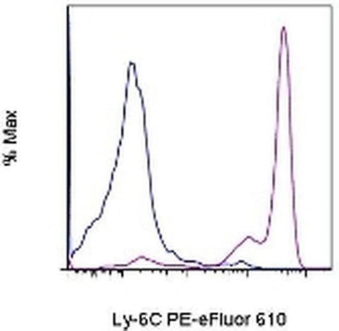 Ly-6G/Ly-6C Monoclonal Antibody (RB6-8C5), PE-eFluor 610, eBioscience