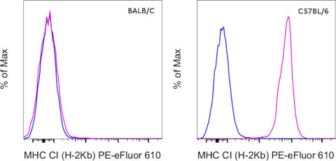 MHC Class I (H-2kb) Monoclonal Antibody (AF6-88.5.5.3), PE-eFluor 610, eBioscience