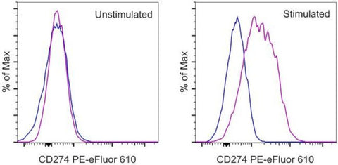 CD274 (PD-L1, B7-H1) Monoclonal Antibody (MIH1), PE-eFluor 610, eBioscience