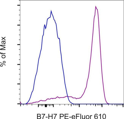 B7-H7 Monoclonal Antibody (MA57YW), PE-eFluor 610, eBioscience
