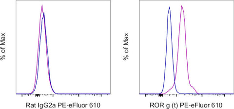 ROR gamma (t) Monoclonal Antibody (AFKJS-9), PE-eFluor 610, eBioscience