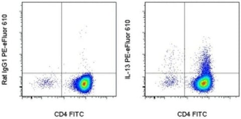IL-13 Monoclonal Antibody (eBio13A), PE-eFluor 610, eBioscience