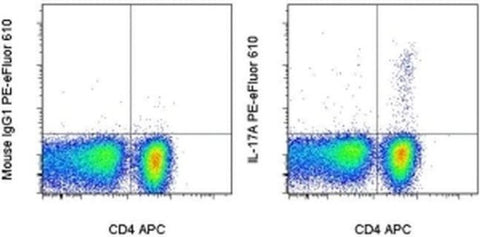 IL-17A Monoclonal Antibody (eBio64DEC17), PE-eFluor 610, eBioscience