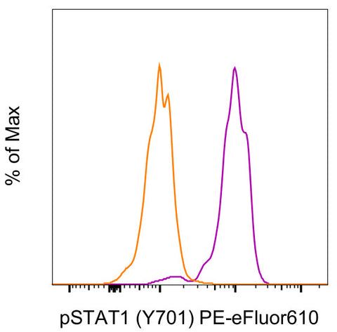 Phospho-STAT1 (Tyr701) Monoclonal Antibody (KIKSI0803), PE-eFluor 610, eBioscience