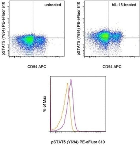 Phospho-STAT5 (Tyr694) Monoclonal Antibody (SRBCZX), PE-eFluor 610, eBioscience
