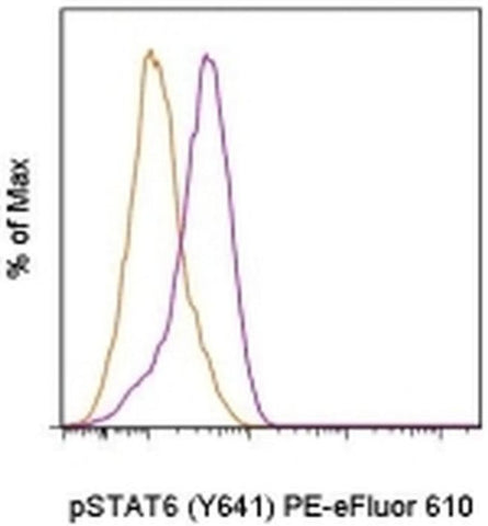 Phospho-STAT6 (Tyr641) Monoclonal Antibody (CHI2S4N), PE-eFluor 610, eBioscience
