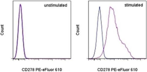 CD278 (ICOS) Monoclonal Antibody (ISA-3), PE-eFluor 610, eBioscience