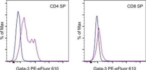 Gata-3 Monoclonal Antibody (TWAJ), PE-eFluor 610, eBioscience