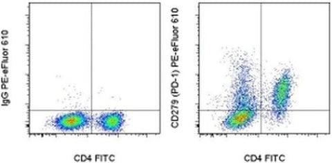 CD279 (PD-1) Monoclonal Antibody (J43), PE-eFluor 610, eBioscience