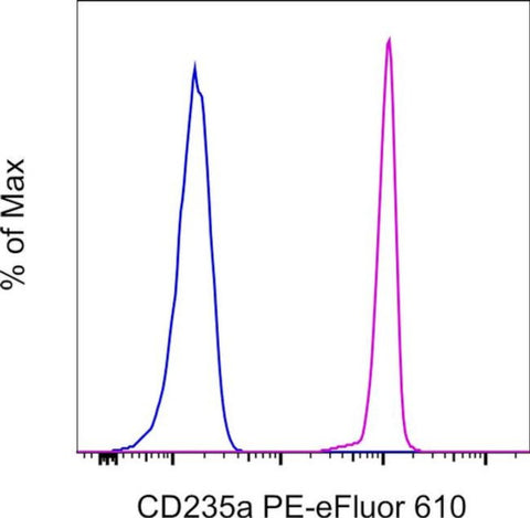 CD235a (Glycophorin A) Monoclonal Antibody (HIR2 (GA-R2)), PE-eFluor 610, eBioscience