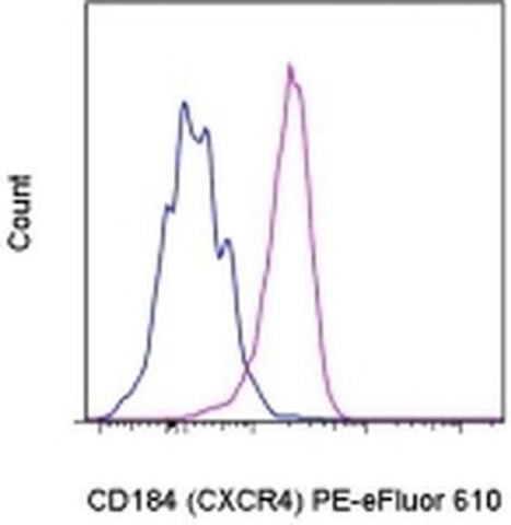 CD184 (CXCR4) Monoclonal Antibody (2B11), PE-eFluor 610, eBioscience